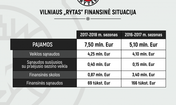 Vilniaus „Rytas“ pristatė būsimojo sezono biudžeto planą bei klubo tikslus